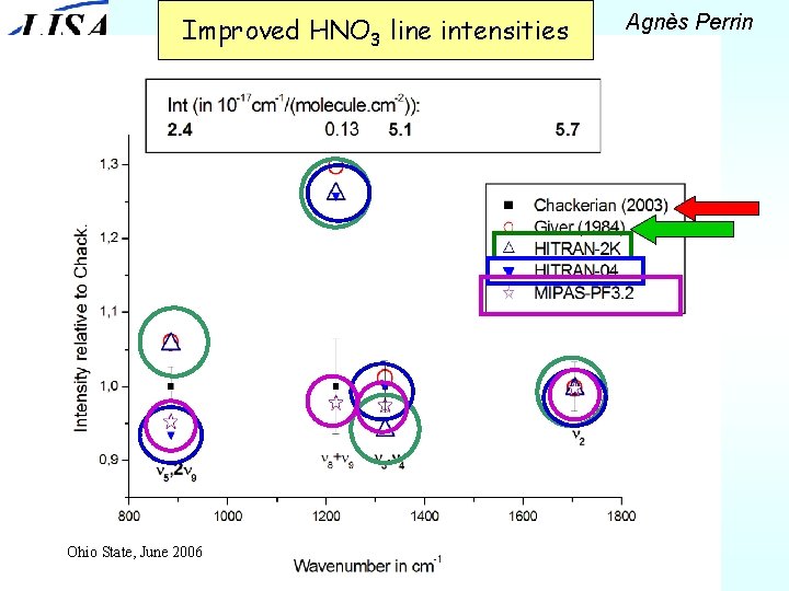 Improved HNO 3 line intensities Ohio State, June 2006 Agnès Perrin 