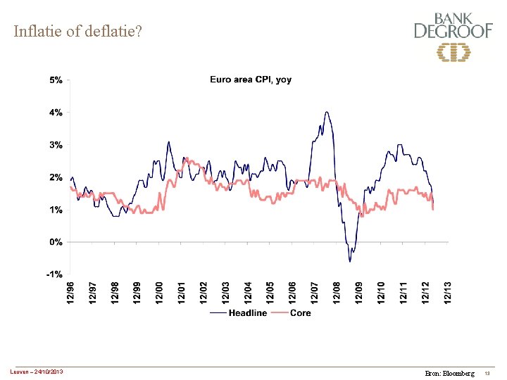 Inflatie of deflatie? Leuven – 24/10/2013 Bron: Bloomberg 13 