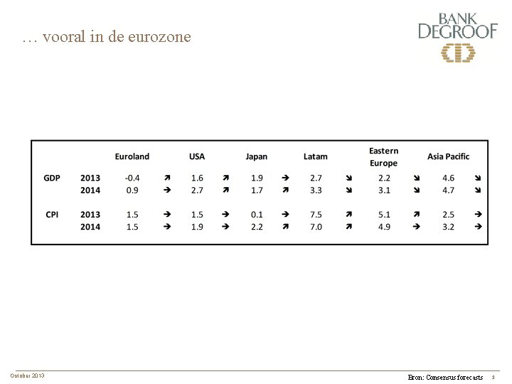… vooral in de eurozone October 2013 Bron: Consensus forecasts 3 
