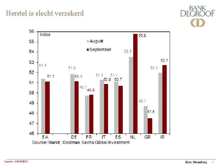 Herstel is slecht verzekerd Leuven – 24/10/2013 Bron: Bloomberg 7 