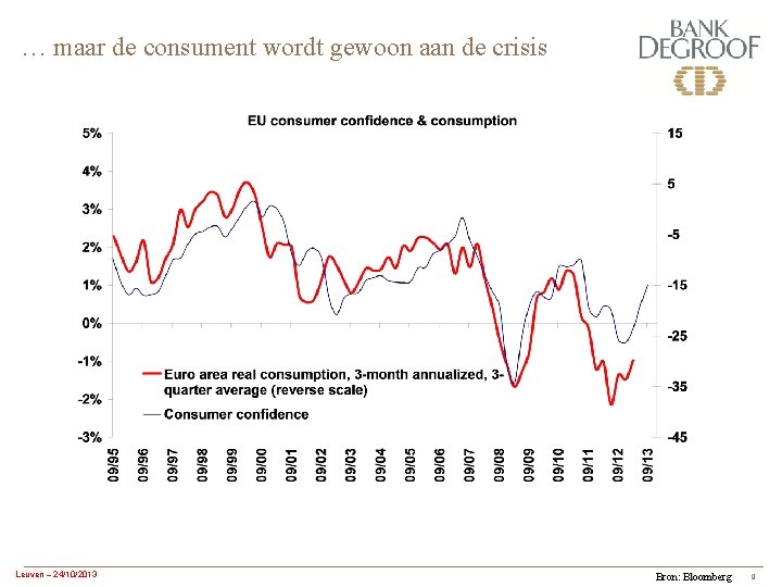 … maar de consument wordt gewoon aan de crisis Leuven – 24/10/2013 Bron: Bloomberg