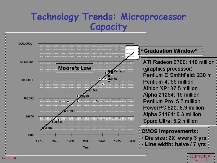 Technology Trends: Microprocessor Capacity “Graduation Window” Moore’s Law ATI Radeon 9700: 110 million (graphics