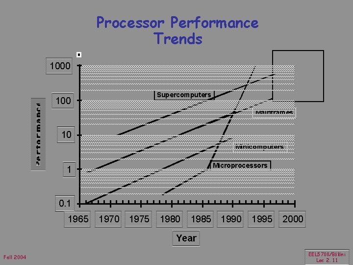 Processor Performance Trends 1000 Supercomputers 100 Mainframes 10 Minicomputers Microprocessors 1 0. 1 1965