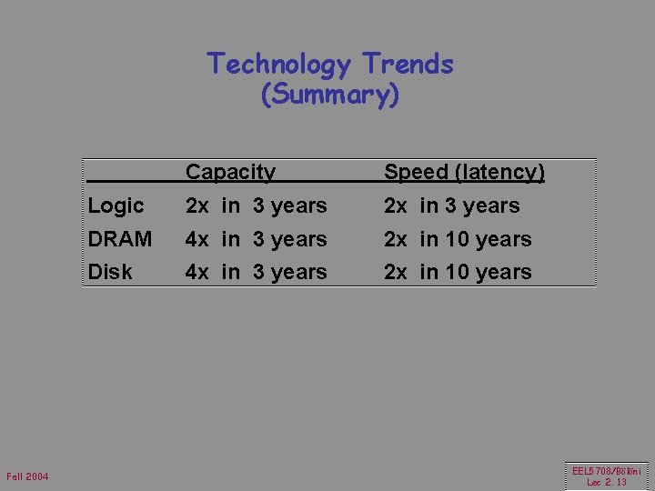 Technology Trends (Summary) Fall 2004 Capacity Speed (latency) Logic 2 x in 3 years