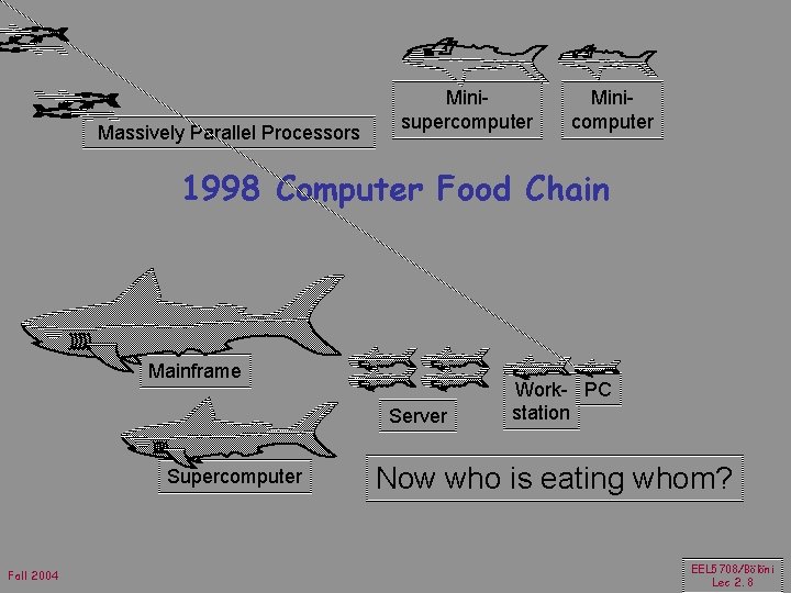 Massively Parallel Processors Minisupercomputer Minicomputer 1998 Computer Food Chain Mainframe Server Supercomputer Fall 2004