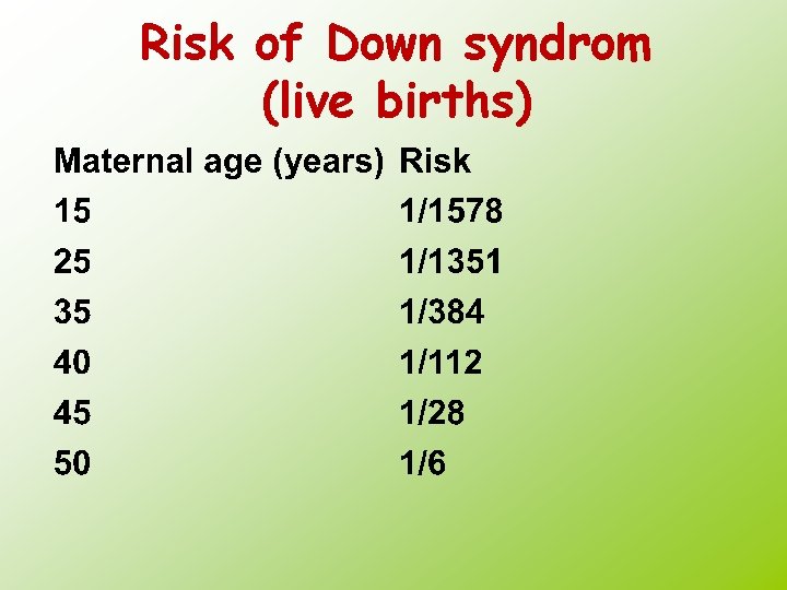 Risk of Down syndrom (live births) 