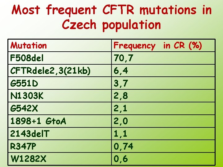 Most frequent CFTR mutations in Czech population Mutation F 508 del CFTRdele 2, 3(21