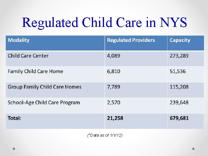 Regulated Child Care in NYS (*Data as of 1/1/12) 