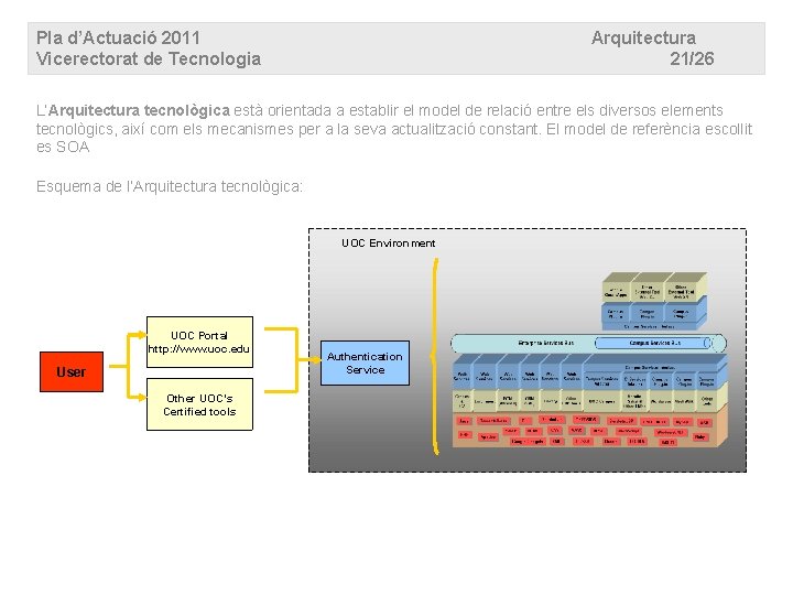 Pla d’Actuació 2011 Vicerectorat de Tecnologia Arquitectura 21/26 L’Arquitectura tecnològica està orientada a establir