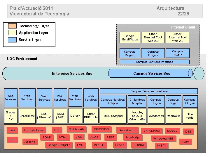 Pla d’Actuació 2011 Vicerectorat de Tecnologia Arquitectura 22/26 Technology Layer Internet Cloud Application Layer