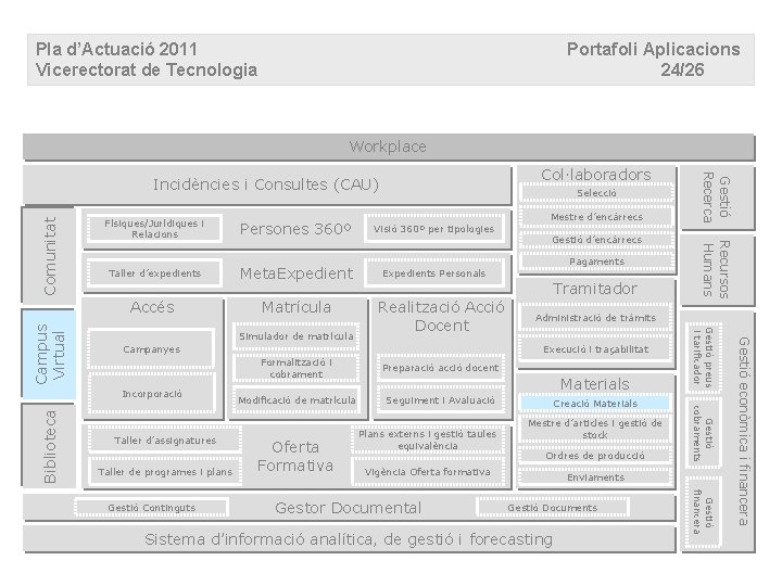 Pla d’Actuació 2011 Vicerectorat de Tecnologia Portafoli Aplicacions 24/26 Workplace Comunitat Persones 360º Visió