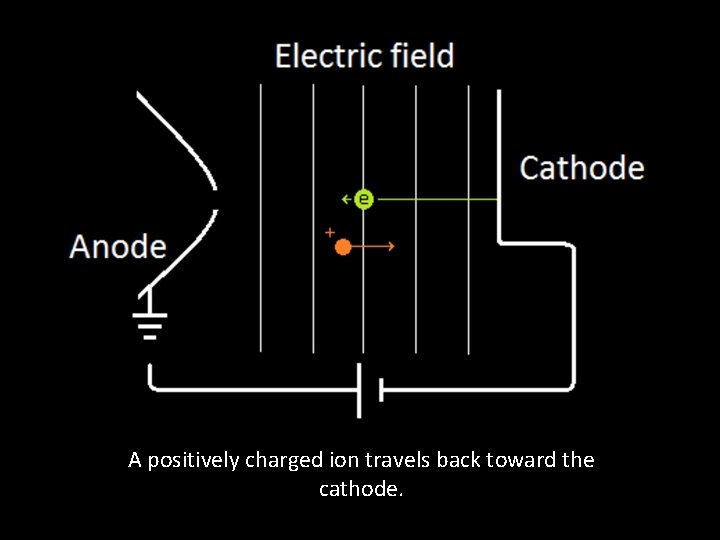 A positively charged ion travels back toward the cathode. 