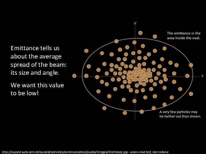 Emittance tells us about the average spread of the beam: its size and angle.