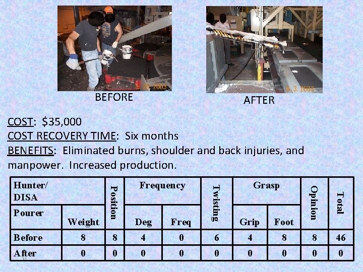 BEFORE AFTER COST: $35, 000 COST RECOVERY TIME: Six months BENEFITS: Eliminated burns, shoulder
