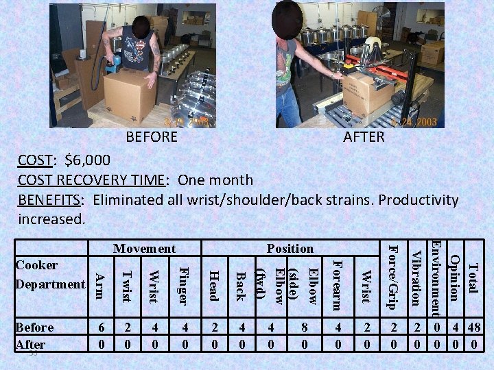 AFTER BEFORE COST: $6, 000 COST RECOVERY TIME: One month BENEFITS: Eliminated all wrist/shoulder/back