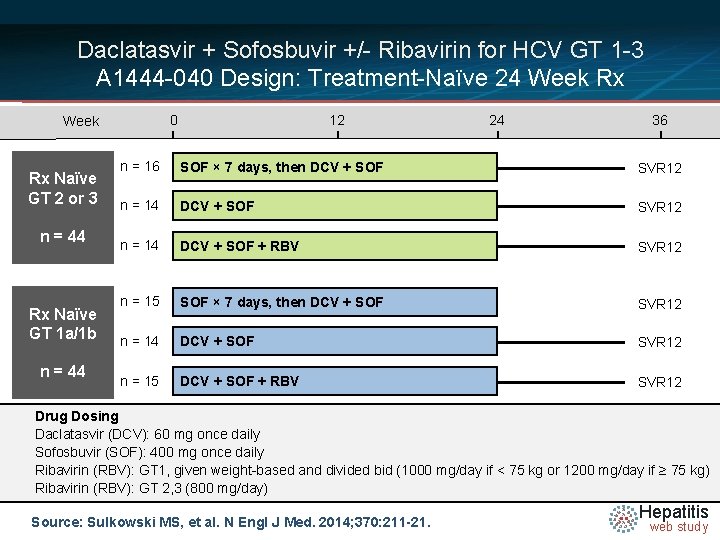 Daclatasvir + Sofosbuvir +/- Ribavirin for HCV GT 1 -3 A 1444 -040 Design: Daclatasvir + Sofosbuvir +/- Ribavirin for HCV GT 1 -3 A 1444 -040 Design: