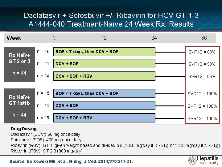 Daclatasvir + Sofosbuvir +/- Ribavirin for HCV GT 1 -3 A 1444 -040 Treatment-Naïve Daclatasvir + Sofosbuvir +/- Ribavirin for HCV GT 1 -3 A 1444 -040 Treatment-Naïve