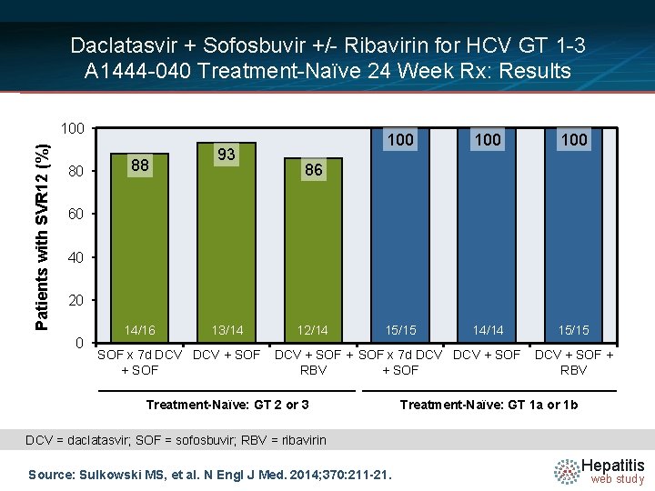 Daclatasvir + Sofosbuvir +/- Ribavirin for HCV GT 1 -3 A 1444 -040 Treatment-Naïve