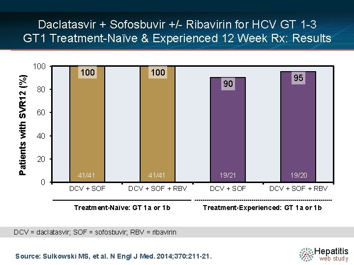 Daclatasvir + Sofosbuvir +/- Ribavirin for HCV GT 1 -3 GT 1 Treatment-Naïve & Daclatasvir + Sofosbuvir +/- Ribavirin for HCV GT 1 -3 GT 1 Treatment-Naïve &