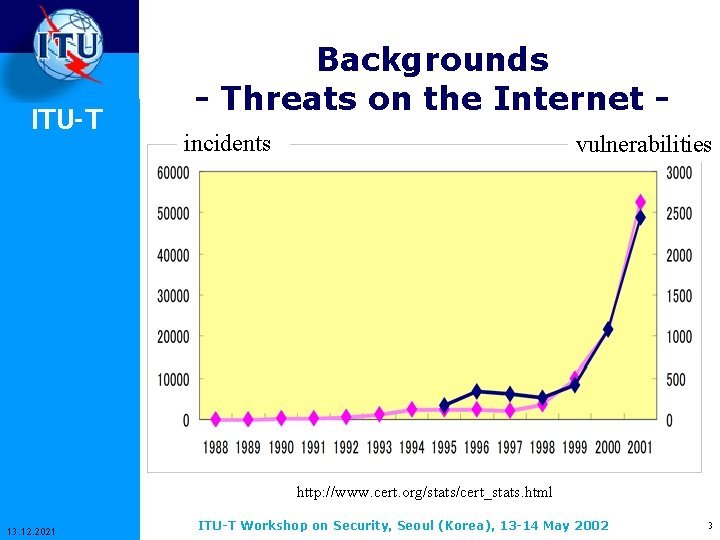 ITU-T Backgrounds - Threats on the Internet incidents vulnerabilities http: //www. cert. org/stats/cert_stats. html