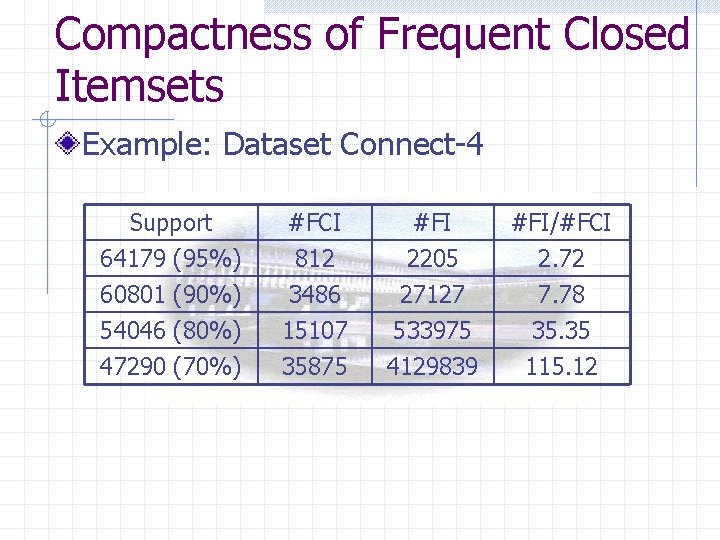 Compactness of Frequent Closed Itemsets Example: Dataset Connect-4 Support 64179 (95%) 60801 (90%) 54046