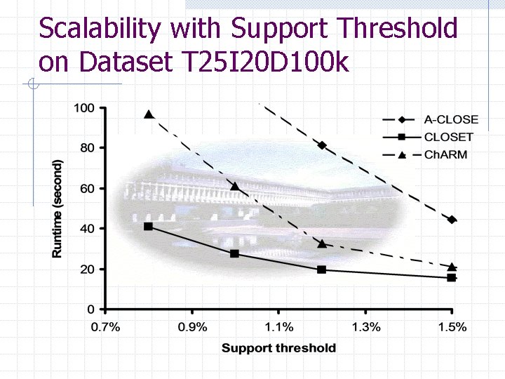 Scalability with Support Threshold on Dataset T 25 I 20 D 100 k 