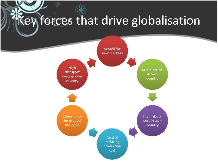 Key forces that drive globalisation Search for new markets High transport costs in own