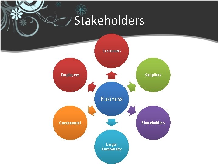 Stakeholders Customers Employees Suppliers Business Government Shareholders Larger Community 