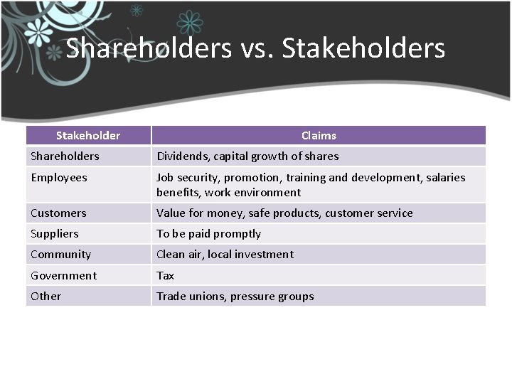 Shareholders vs. Stakeholders Stakeholder Claims Shareholders Dividends, capital growth of shares Employees Job security,