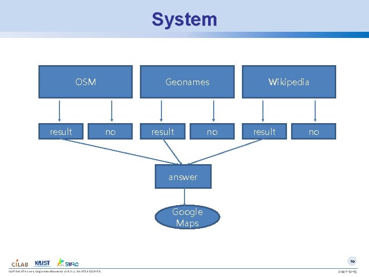 System OSM result Geonames no result no Wikipedia result no answer Google Maps 10