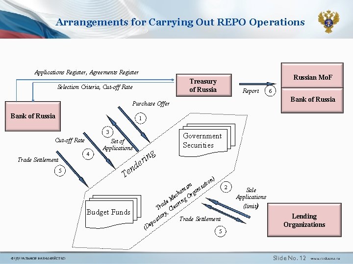 Arrangements for Carrying Out REPO Operations Applications Register, Agreements Register Russian Mo. F Treasury Arrangements for Carrying Out REPO Operations Applications Register, Agreements Register Russian Mo. F Treasury