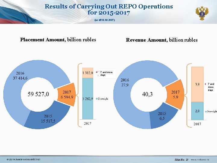Results of Carrying Out REPO Operations for 2015 -2017 (as of 01. 03. 2017) Results of Carrying Out REPO Operations for 2015 -2017 (as of 01. 03. 2017)
