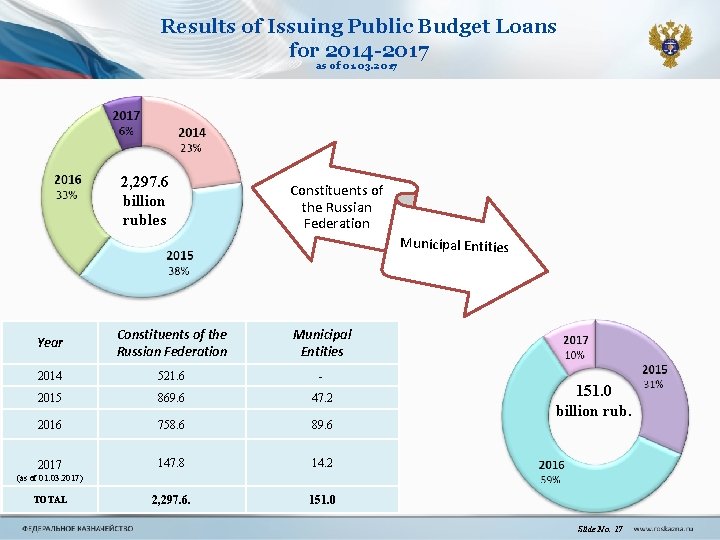 Results of Issuing Public Budget Loans for 2014 -2017 as of 01. 03. 2017 Results of Issuing Public Budget Loans for 2014 -2017 as of 01. 03. 2017