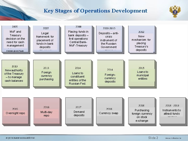 Key Stages of Operations Development Mo. F and Treasury decision on the need for Key Stages of Operations Development Mo. F and Treasury decision on the need for