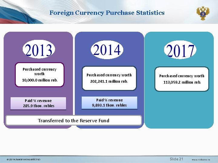 Foreign Currency Purchase Statistics Purchased currency worth 10, 000. 0 million rub. Paid % Foreign Currency Purchase Statistics Purchased currency worth 10, 000. 0 million rub. Paid %