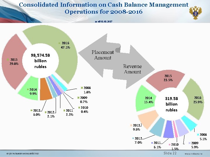 Consolidated Information on Cash Balance Management Operations for 2008 -2016 as of 01. 2017 Consolidated Information on Cash Balance Management Operations for 2008 -2016 as of 01. 2017