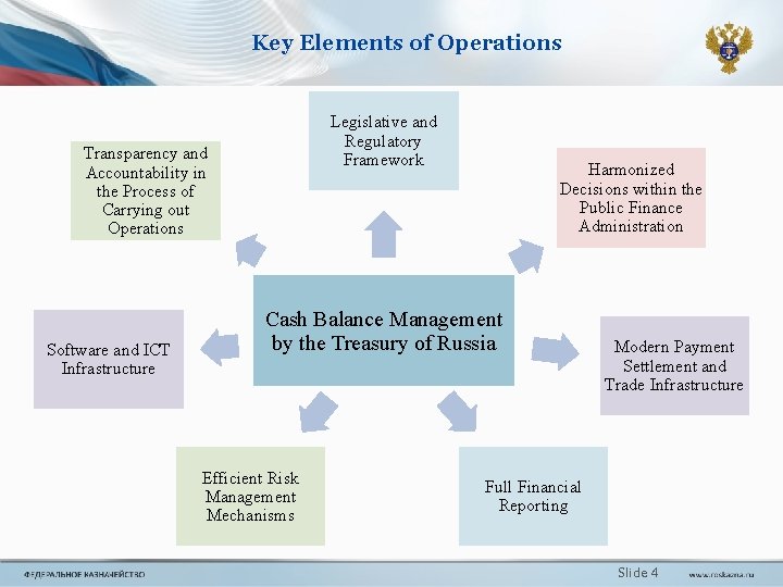 Key Elements of Operations Legislative and Regulatory Framework Transparency and Accountability in the Process Key Elements of Operations Legislative and Regulatory Framework Transparency and Accountability in the Process