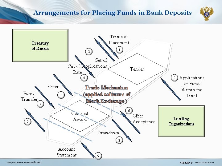 Arrangements for Placing Funds in Bank Deposits Terms of Placement Treasury of Russia 1 Arrangements for Placing Funds in Bank Deposits Terms of Placement Treasury of Russia 1