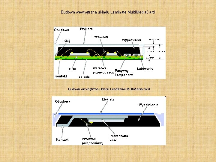 Budowa wewnętrzna układu Laminate Multi. Media. Card Budowa wewnętrzna układu Leadframe Multi. Media. Card