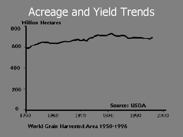 Acreage and Yield Trends 