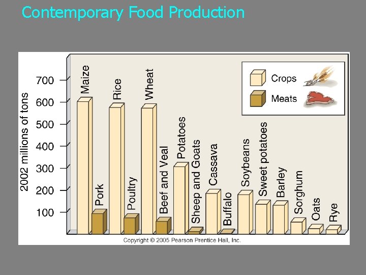 Contemporary Food Production 