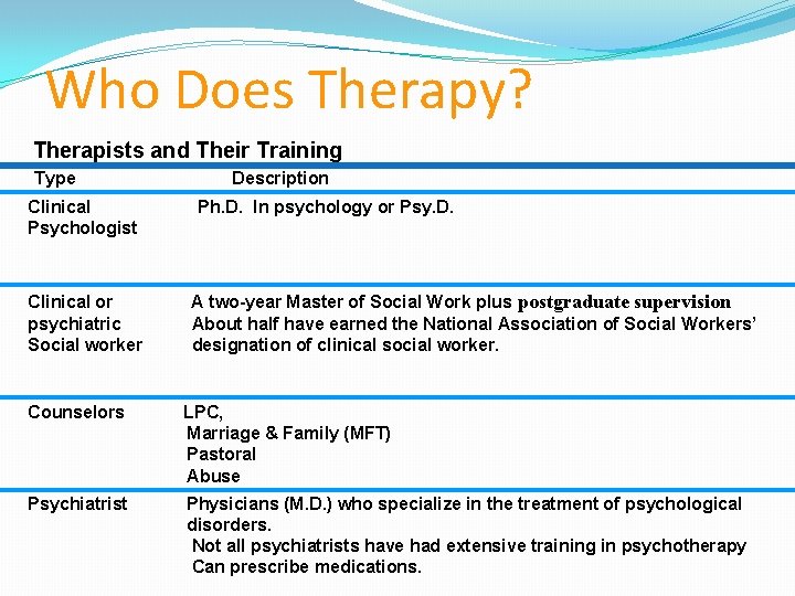 Who Does Therapy? Therapists and Their Training Type Clinical Psychologist Clinical or psychiatric Social