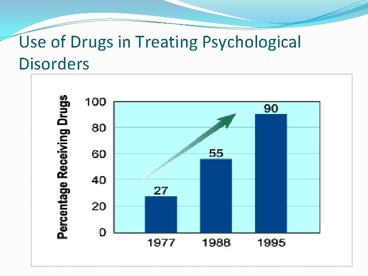 Use of Drugs in Treating Psychological Disorders 