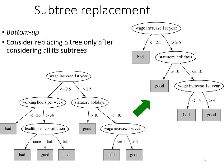 Subtree replacement • Bottom-up • Consider replacing a tree only after considering all its