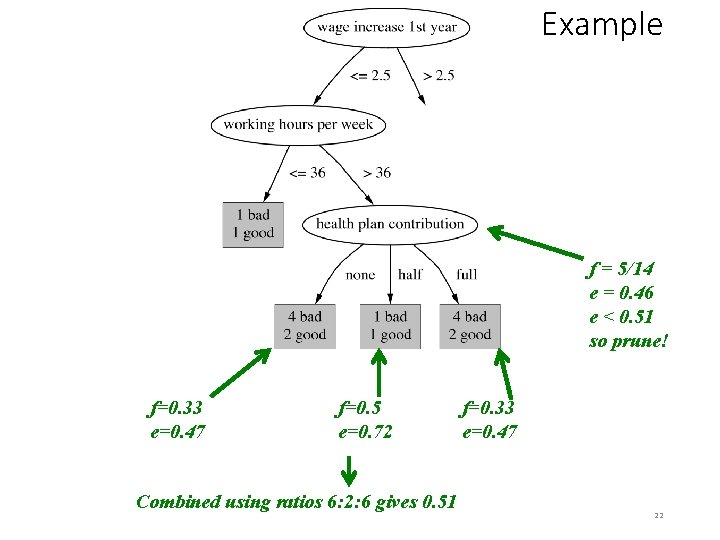 Example f = 5/14 e = 0. 46 e < 0. 51 so prune!