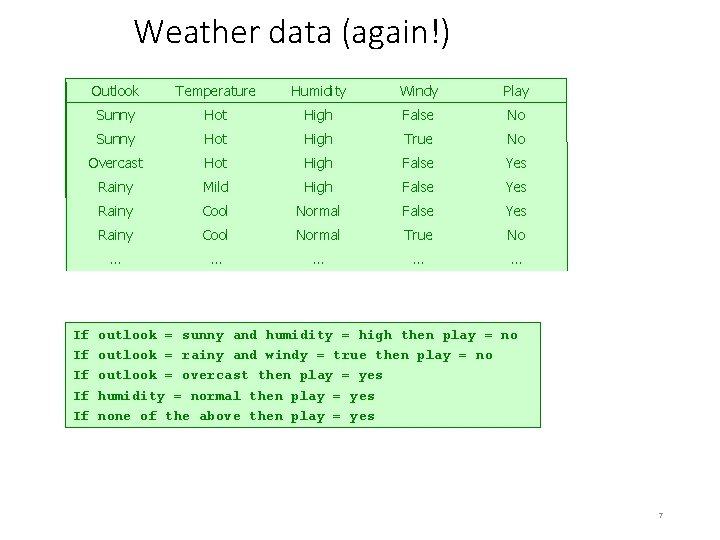 Weather data (again!) Outlook Temperature Humidity Windy Play Sunny Hot High False No Sunny