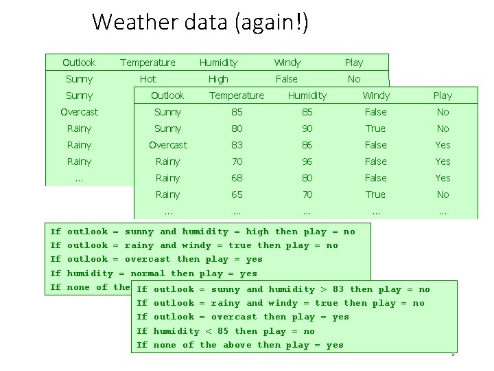 Weather data (again!) Outlook Temperature Humidity Windy Play Sunny Hot High False No Sunny