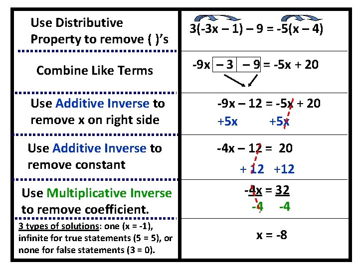 Use Distributive Property to remove ( )’s Combine Like Terms 3(-3 x – 1)