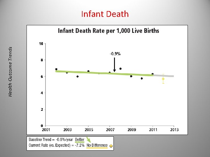 Health Outcome Trends Infant Death 