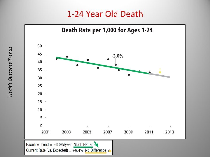 Health Outcome Trends 1 -24 Year Old Death 